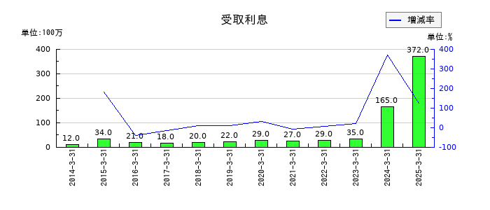 品川リフラの受取利息の推移