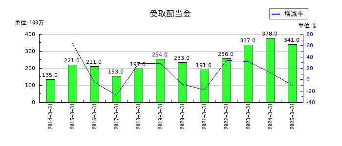 品川リフラの受取配当金の推移
