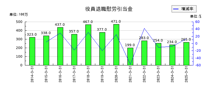 品川リフラの役員退職慰労引当金の推移