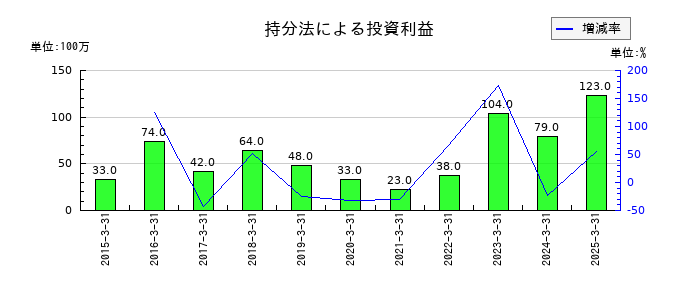 品川リフラの持分法による投資利益の推移