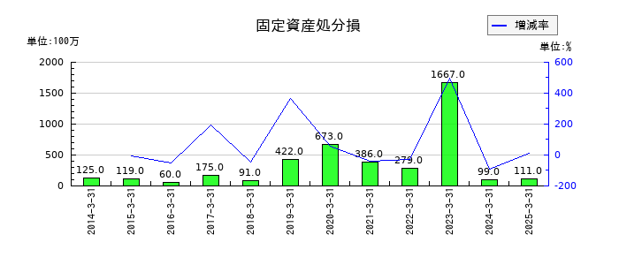 品川リフラの固定資産処分損の推移