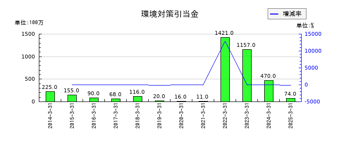 品川リフラの環境対策引当金の推移
