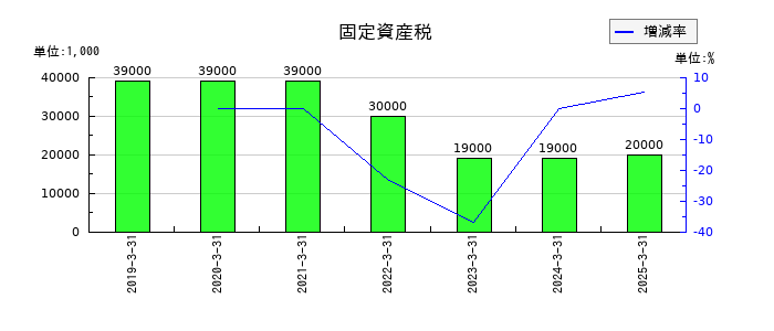 品川リフラの固定資産税の推移