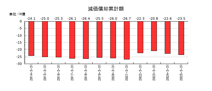 品川リフラの減価償却累計額の推移
