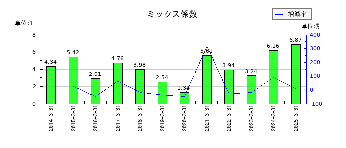 品川リフラのミックス係数の推移