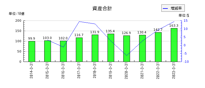 黒崎播磨の資産合計の推移
