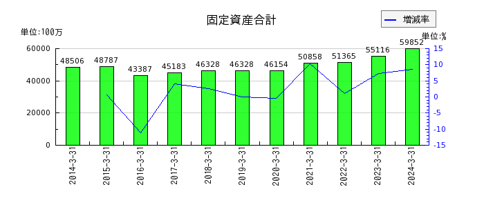 黒崎播磨の固定資産合計の推移