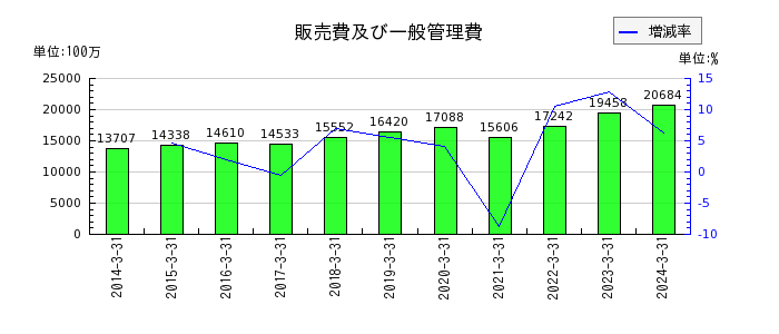 黒崎播磨の販売費及び一般管理費の推移