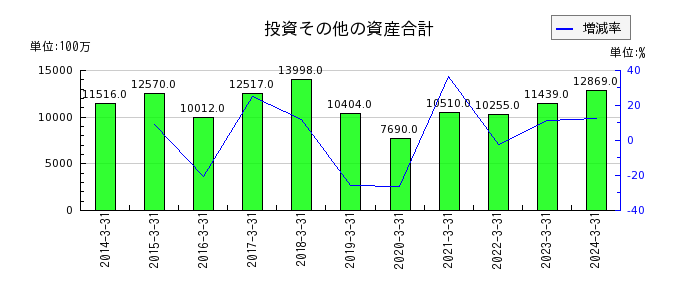 黒崎播磨の投資その他の資産合計の推移