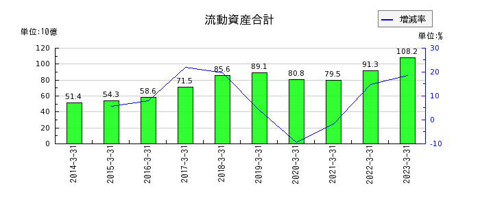 黒崎播磨の流動資産合計の推移