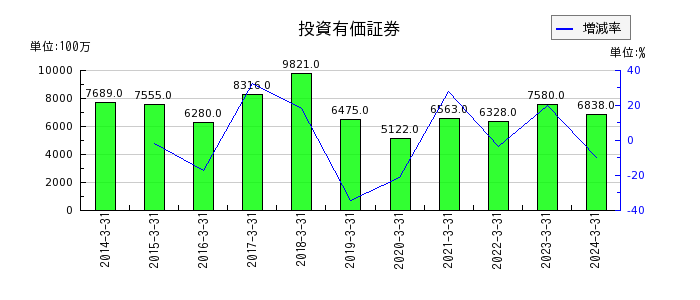 黒崎播磨の投資有価証券の推移