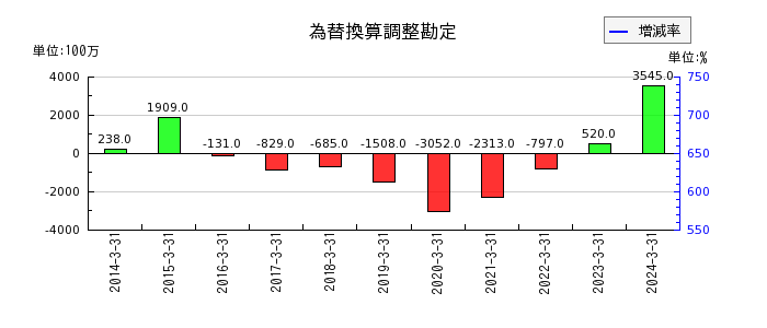 黒崎播磨の法人税住民税及び事業税の推移