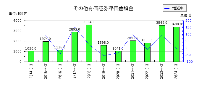 黒崎播磨の退職給付に係る資産の推移