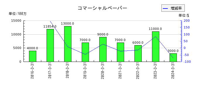 黒崎播磨の繰延税金負債の推移