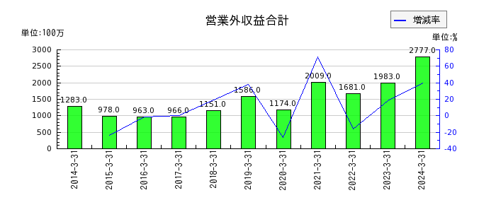黒崎播磨の営業外収益合計の推移
