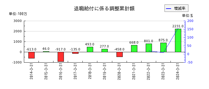 黒崎播磨の退職給付に係る調整累計額の推移
