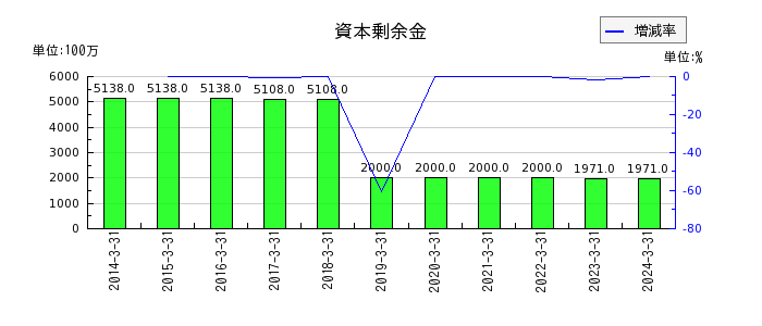 黒崎播磨の営業外費用合計の推移