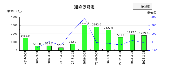 黒崎播磨の退職給付に係る調整累計額の推移