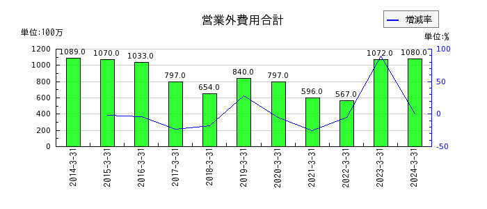 黒崎播磨の営業外費用合計の推移