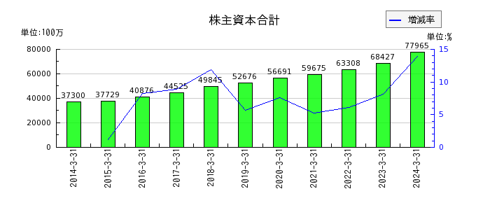 黒崎播磨の株主資本合計の推移