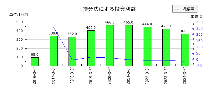 黒崎播磨の法人税等調整額の推移