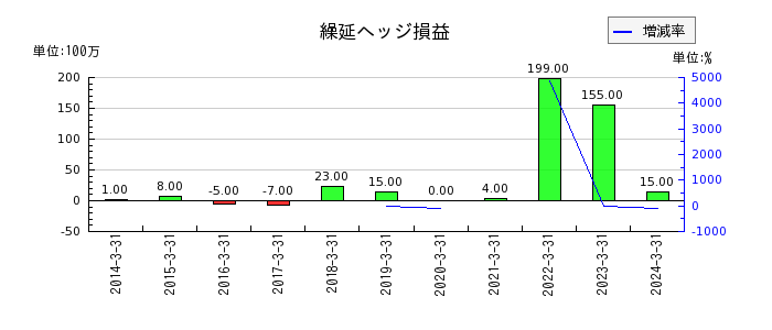 黒崎播磨の資産除去債務の推移