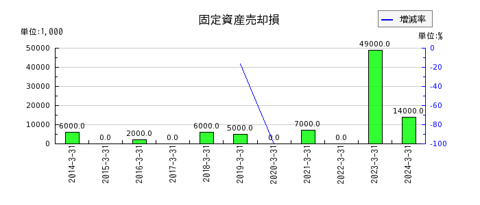黒崎播磨の投資有価証券売却益の推移