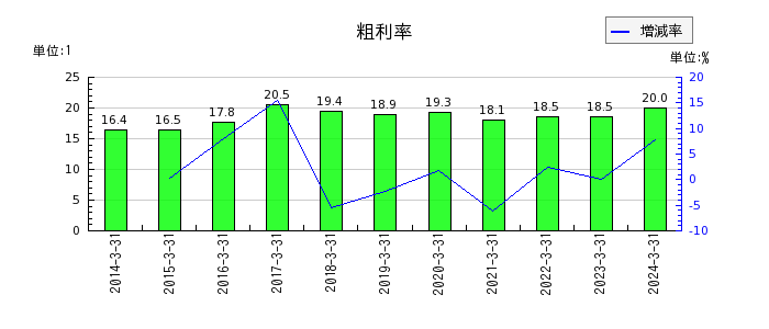 黒崎播磨の粗利率の推移