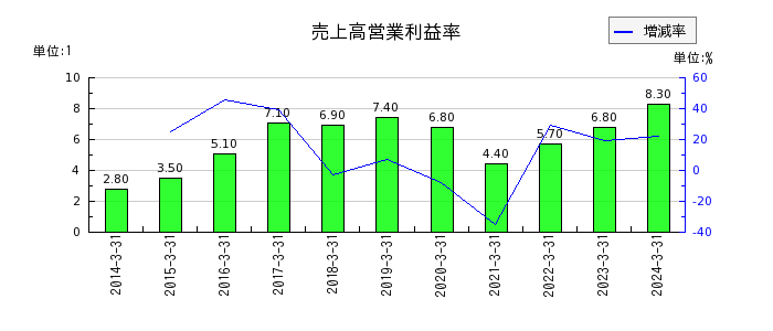 黒崎播磨の売上高営業利益率の推移