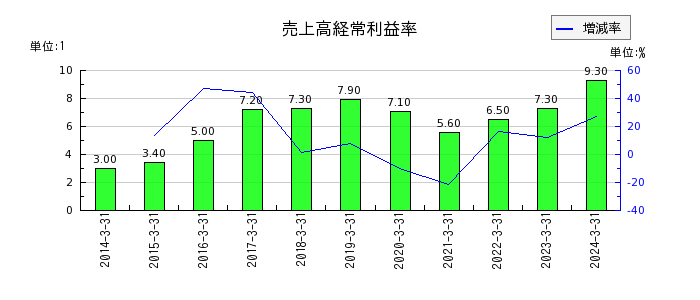黒崎播磨の売上高経常利益率の推移