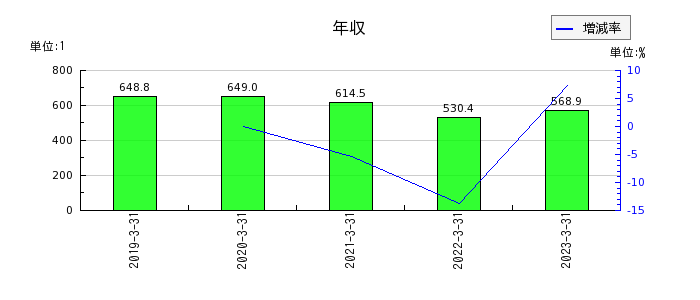 黒崎播磨の年収の推移