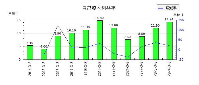 黒崎播磨の自己資本利益率の推移
