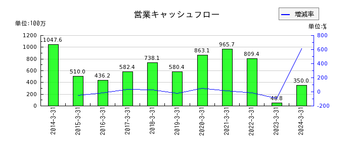 日本坩堝の営業キャッシュフロー推移