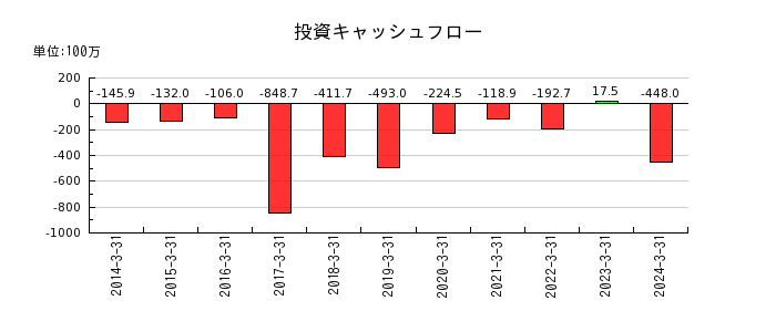 日本坩堝の投資キャッシュフロー推移