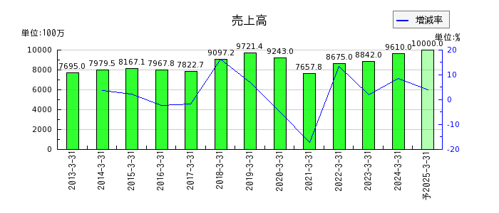 日本坩堝の通期の売上高推移