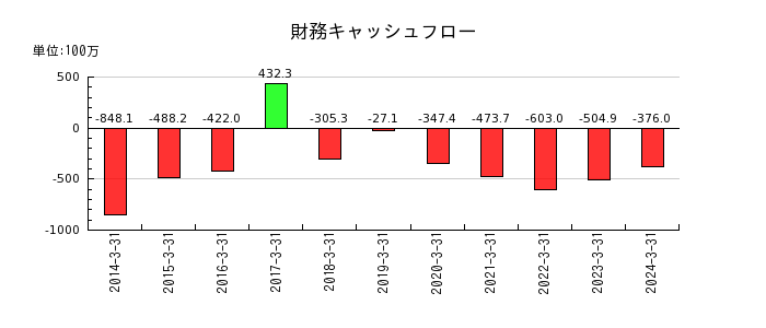日本坩堝の財務キャッシュフロー推移