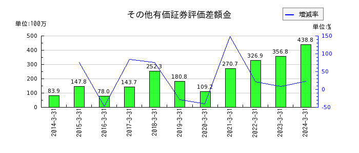 日本坩堝のその他有価証券評価差額金の推移