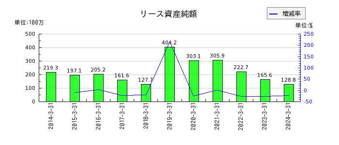 日本坩堝のリース資産純額の推移