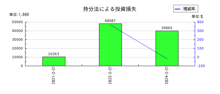 日本坩堝の持分法による投資損失の推移