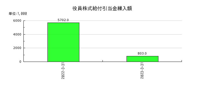 日本坩堝の役員株式給付引当金繰入額の推移