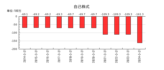 日本坩堝の自己株式の推移