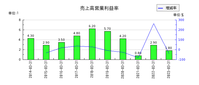 日本坩堝の売上高営業利益率の推移