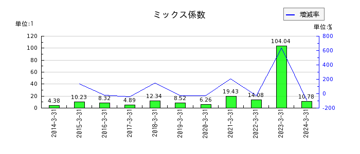 日本坩堝のミックス係数の推移