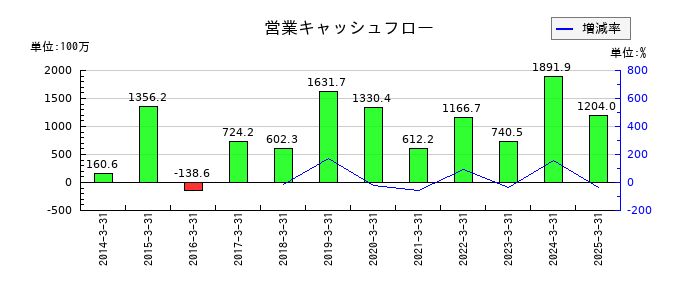 美濃窯の営業キャッシュフロー推移
