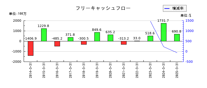 美濃窯のフリーキャッシュフロー推移
