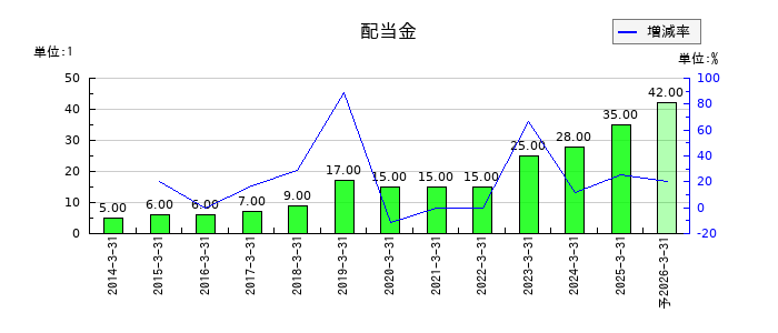 美濃窯の年間配当金推移