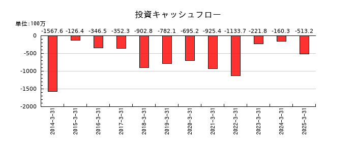 美濃窯の投資キャッシュフロー推移