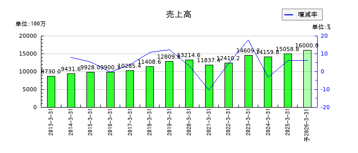 美濃窯の通期の売上高推移