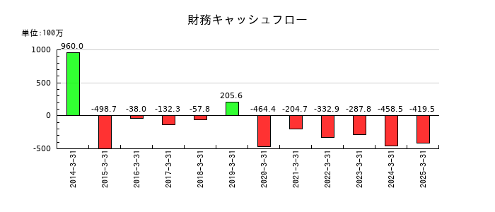 美濃窯の財務キャッシュフロー推移