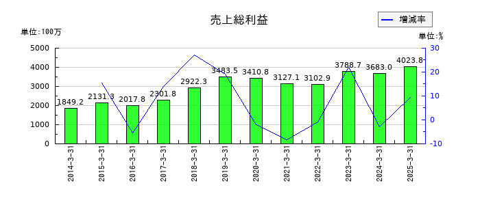 美濃窯の売上総利益の推移